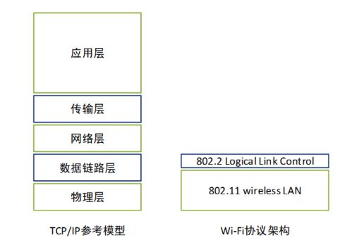 物联网Wi-Fi技术详解 网络协议与服务体系